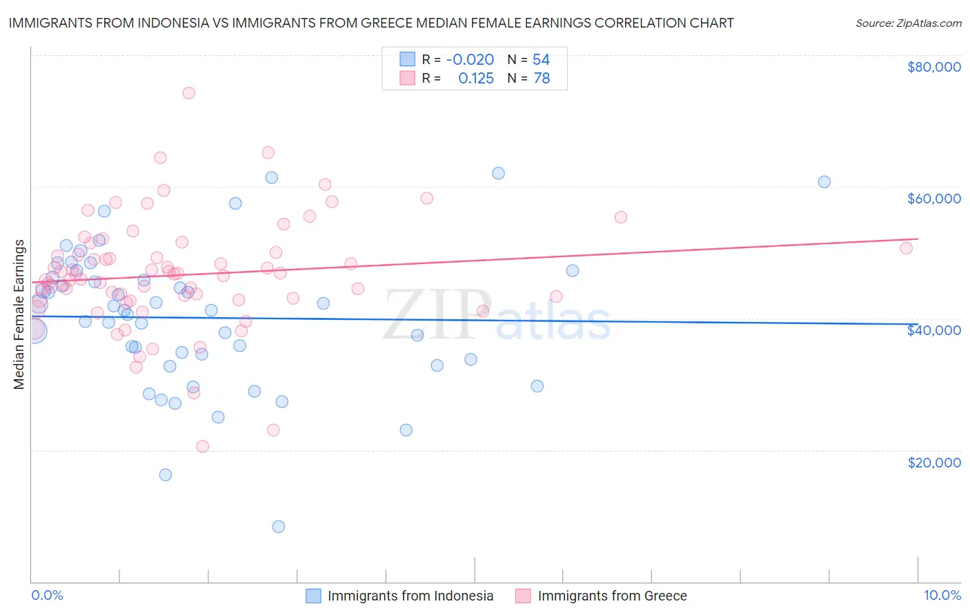 Immigrants from Indonesia vs Immigrants from Greece Median Female Earnings