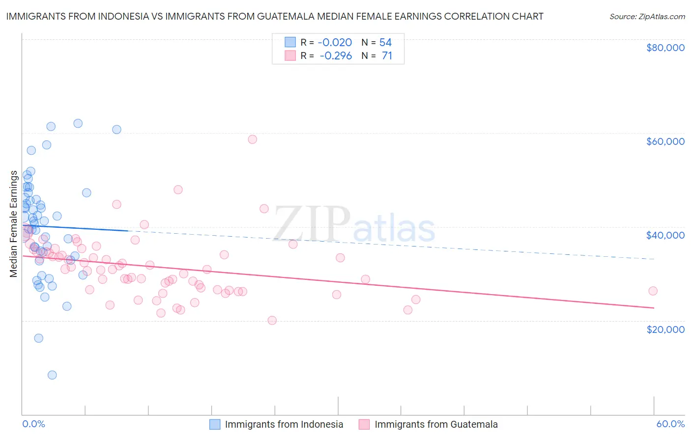 Immigrants from Indonesia vs Immigrants from Guatemala Median Female Earnings