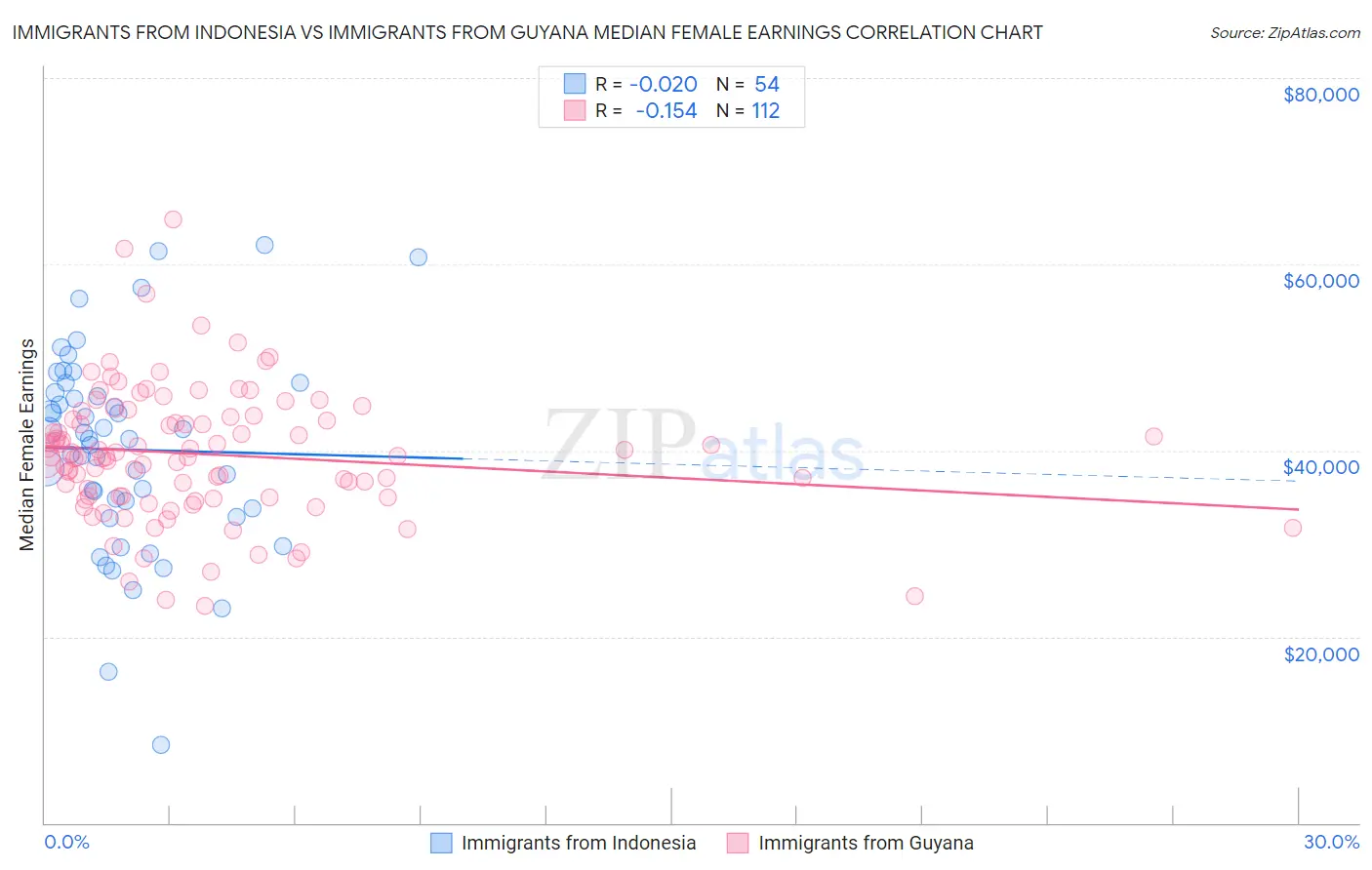 Immigrants from Indonesia vs Immigrants from Guyana Median Female Earnings