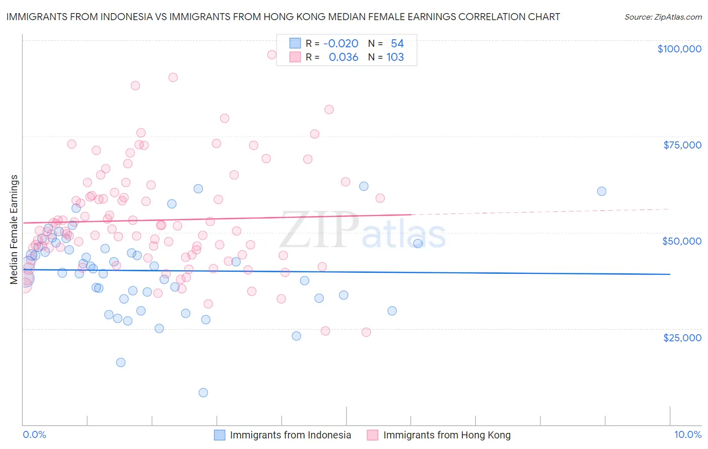 Immigrants from Indonesia vs Immigrants from Hong Kong Median Female Earnings