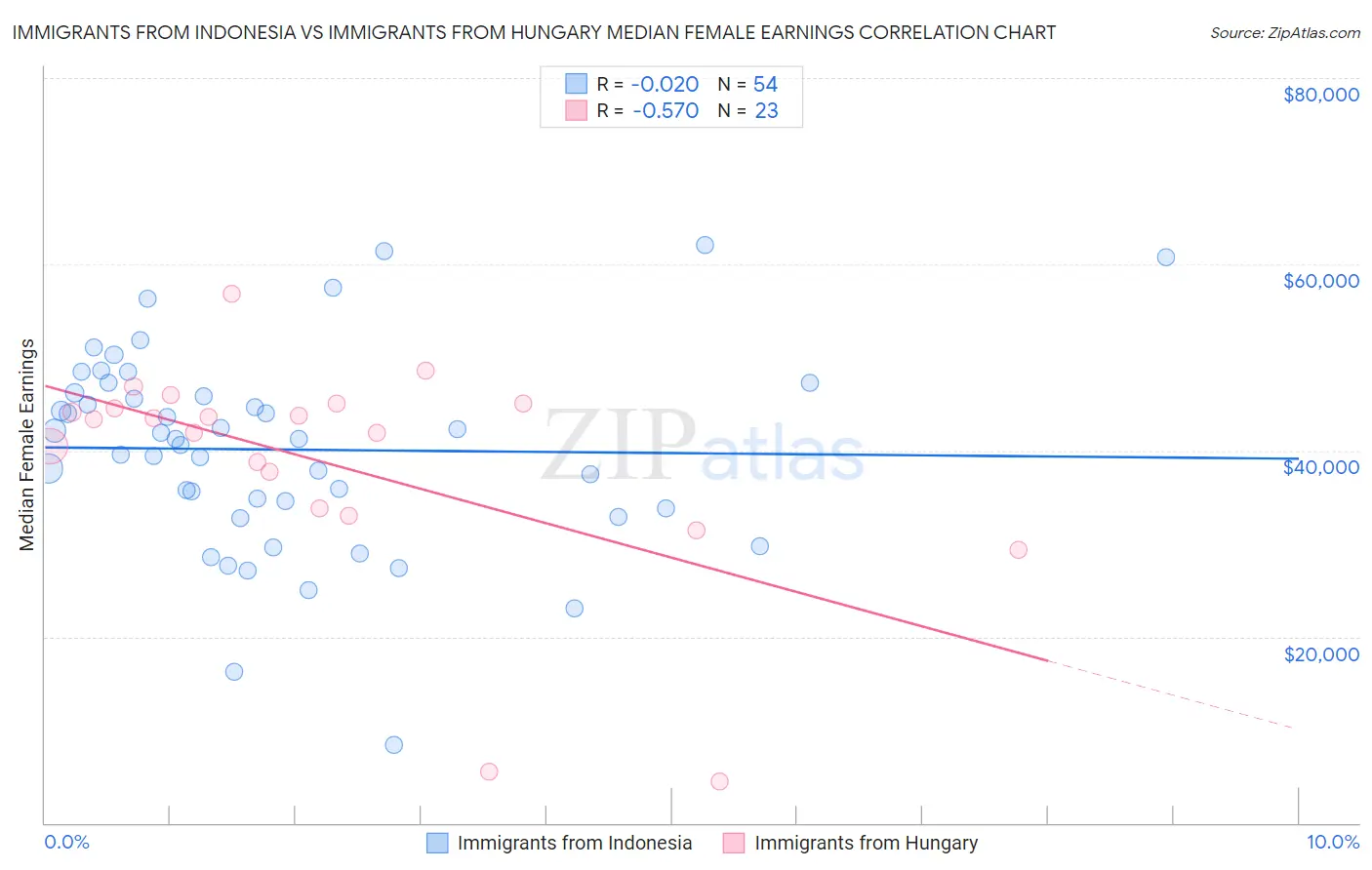 Immigrants from Indonesia vs Immigrants from Hungary Median Female Earnings