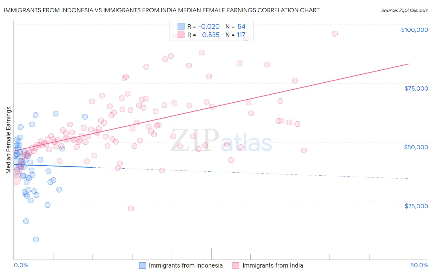 Immigrants from Indonesia vs Immigrants from India Median Female Earnings