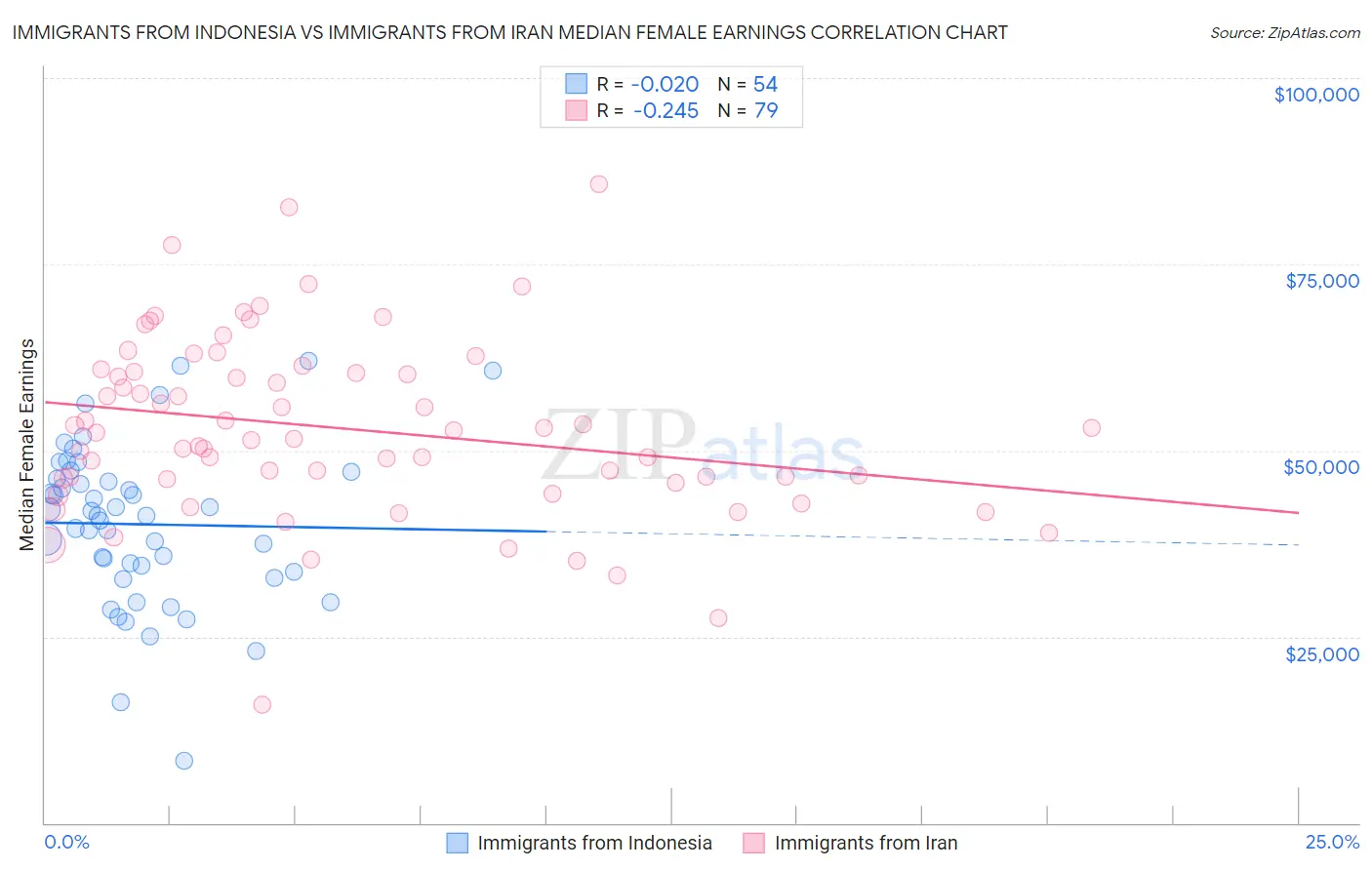 Immigrants from Indonesia vs Immigrants from Iran Median Female Earnings