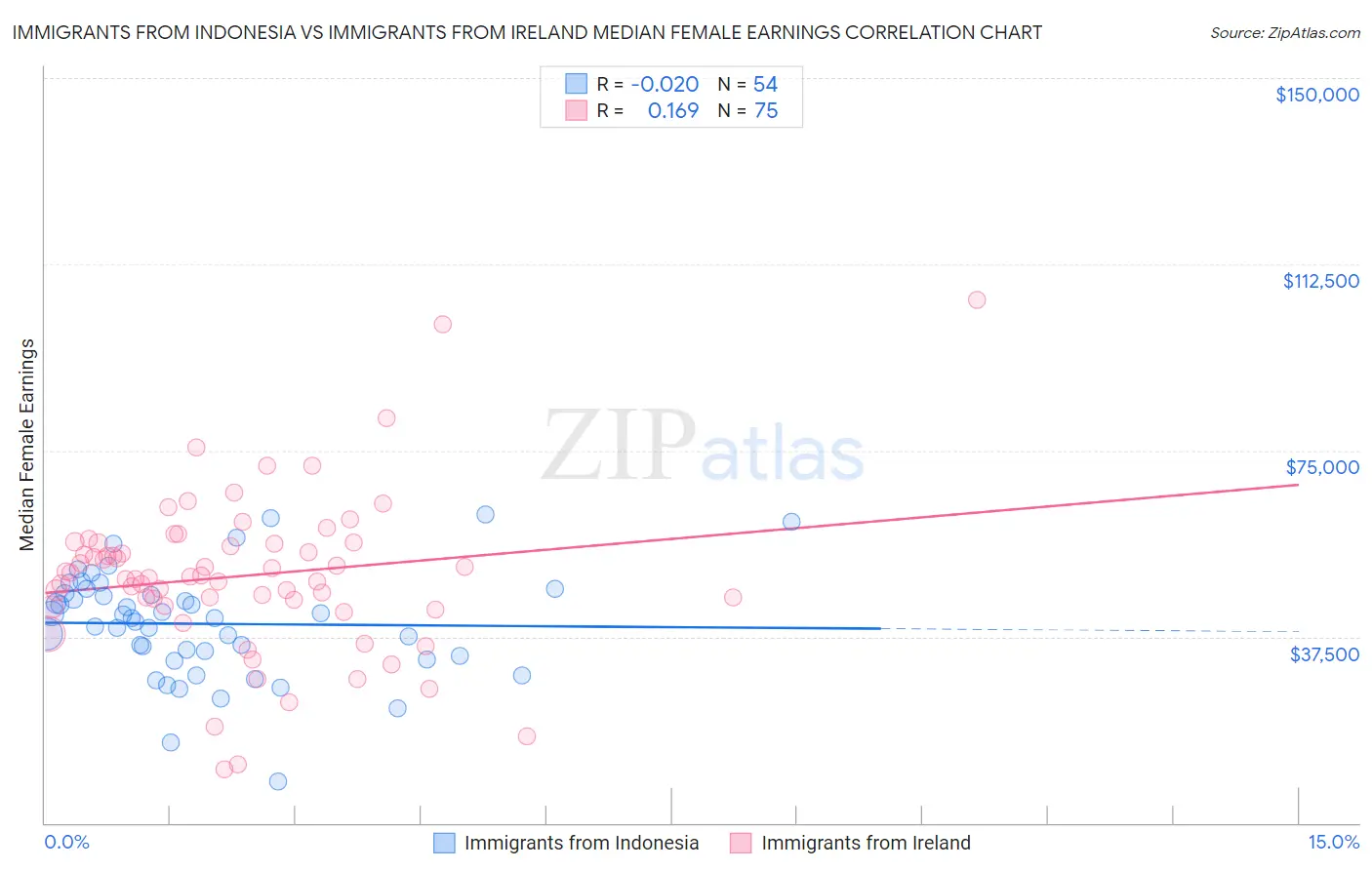 Immigrants from Indonesia vs Immigrants from Ireland Median Female Earnings