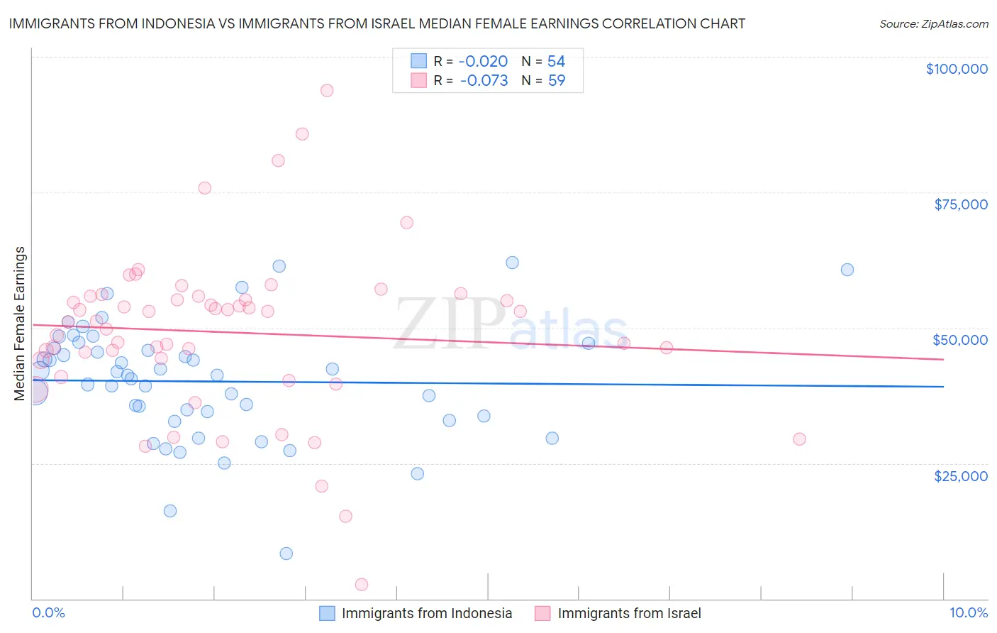 Immigrants from Indonesia vs Immigrants from Israel Median Female Earnings