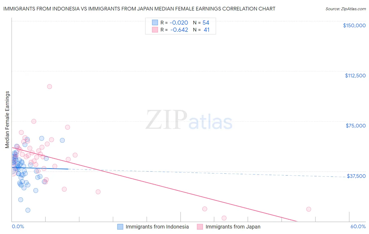 Immigrants from Indonesia vs Immigrants from Japan Median Female Earnings