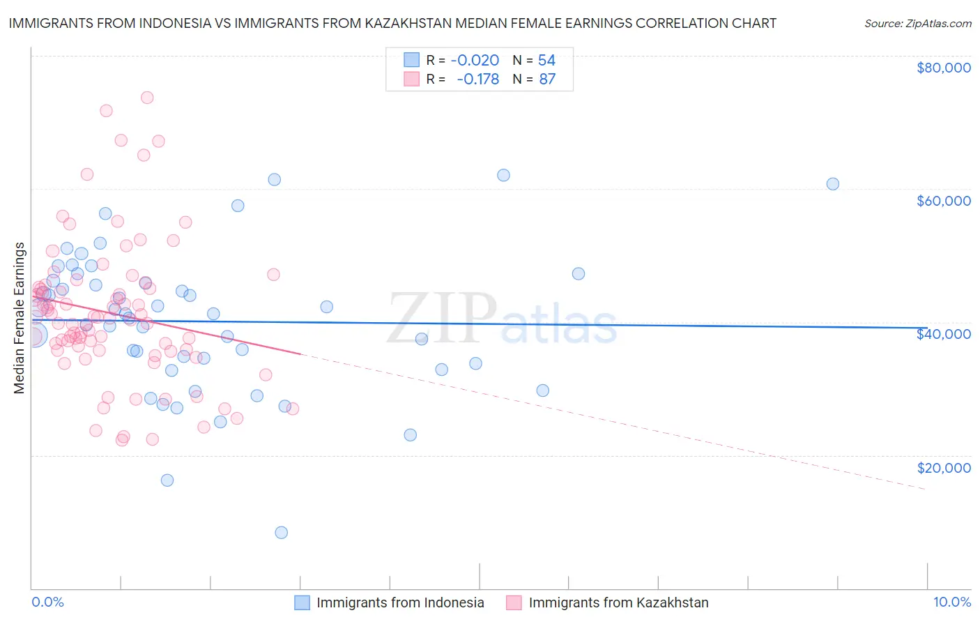 Immigrants from Indonesia vs Immigrants from Kazakhstan Median Female Earnings
