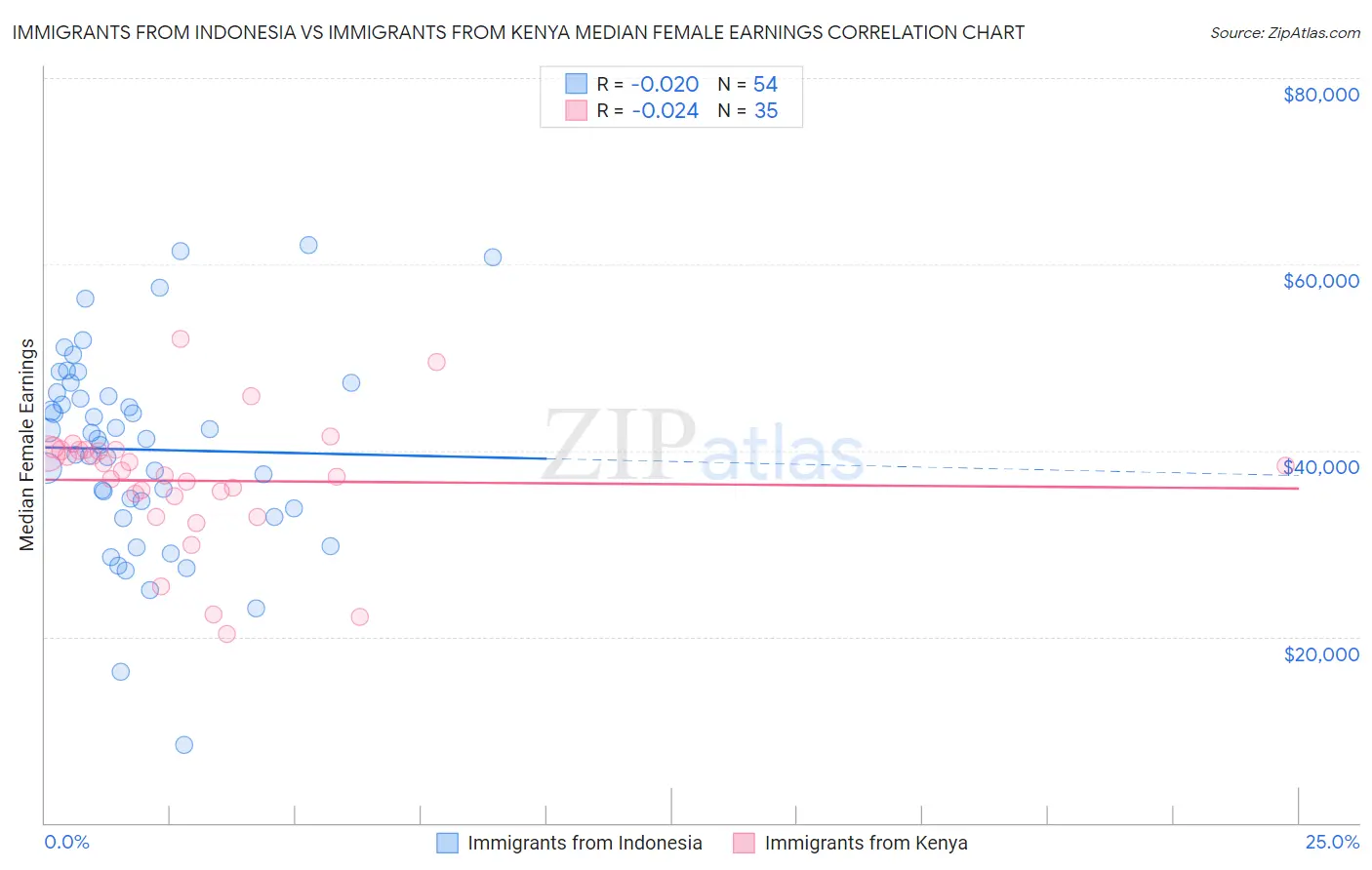 Immigrants from Indonesia vs Immigrants from Kenya Median Female Earnings