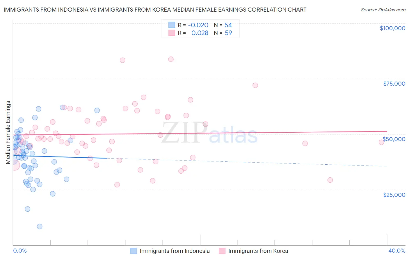 Immigrants from Indonesia vs Immigrants from Korea Median Female Earnings