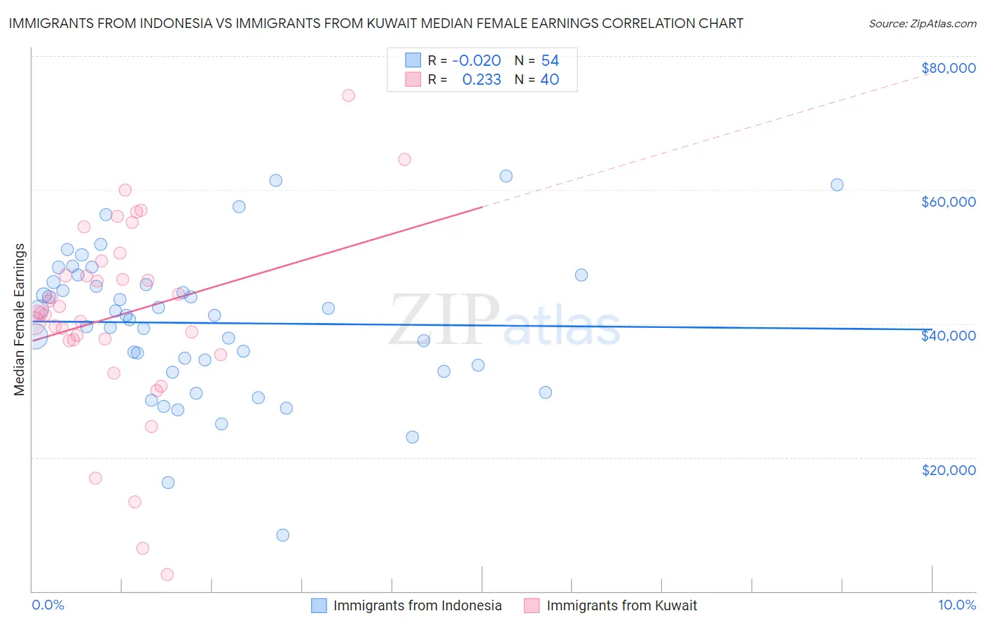 Immigrants from Indonesia vs Immigrants from Kuwait Median Female Earnings
