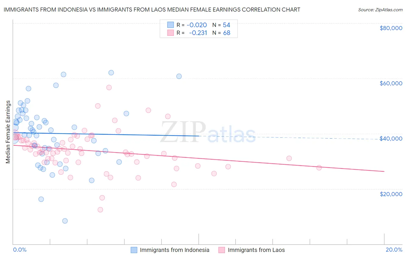 Immigrants from Indonesia vs Immigrants from Laos Median Female Earnings