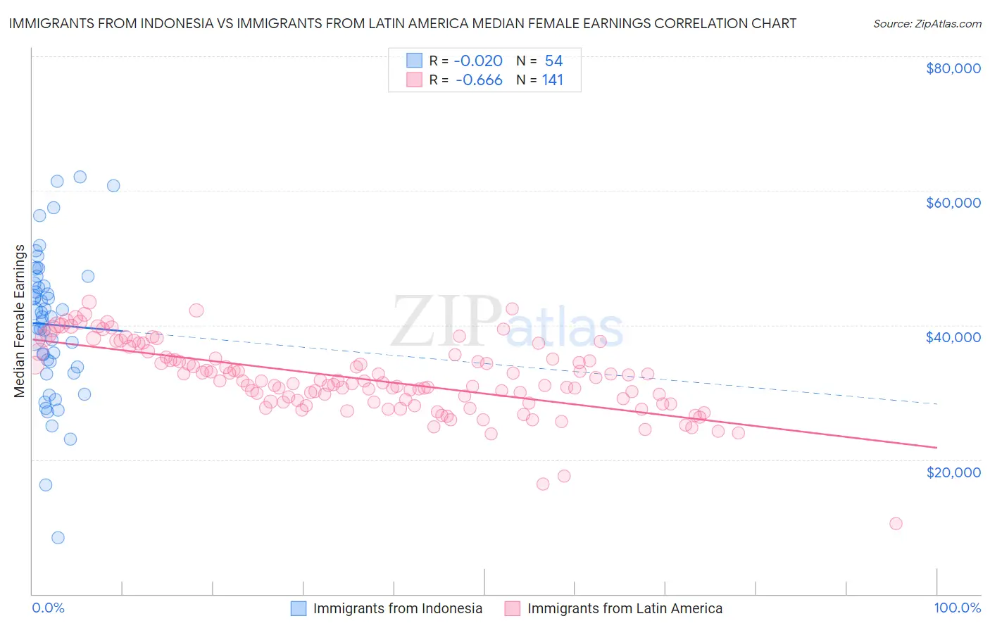 Immigrants from Indonesia vs Immigrants from Latin America Median Female Earnings