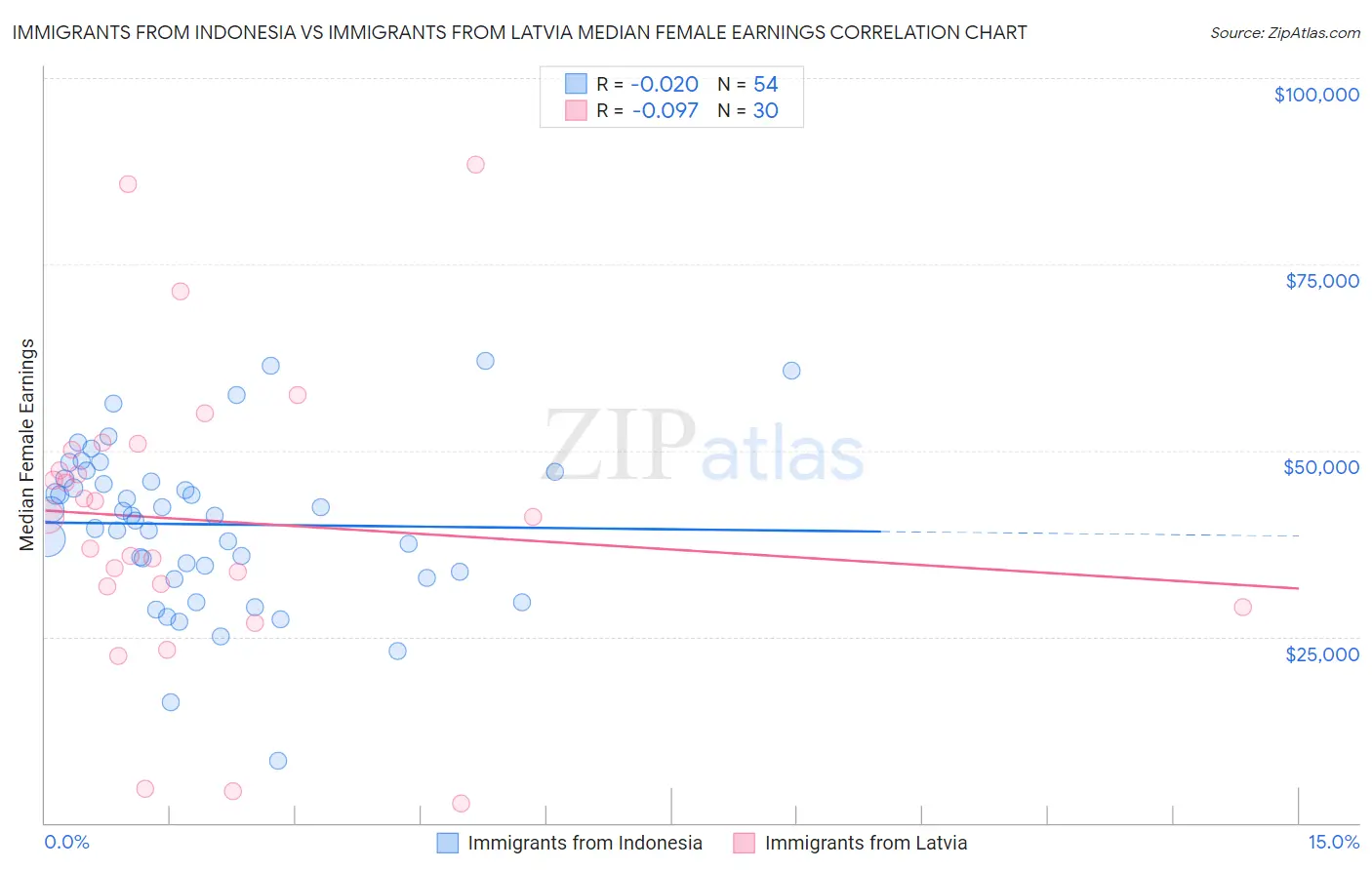 Immigrants from Indonesia vs Immigrants from Latvia Median Female Earnings