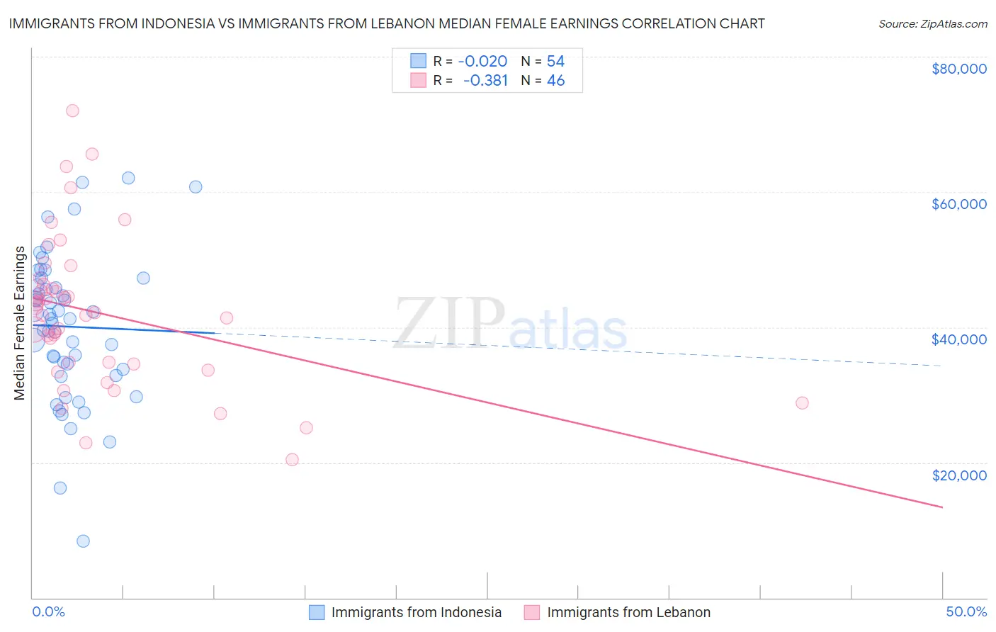 Immigrants from Indonesia vs Immigrants from Lebanon Median Female Earnings