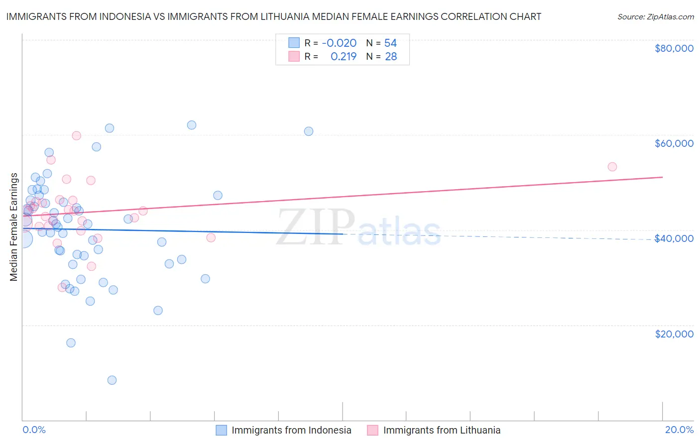 Immigrants from Indonesia vs Immigrants from Lithuania Median Female Earnings