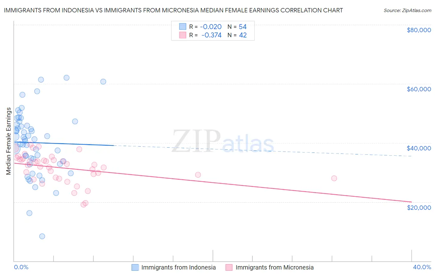 Immigrants from Indonesia vs Immigrants from Micronesia Median Female Earnings