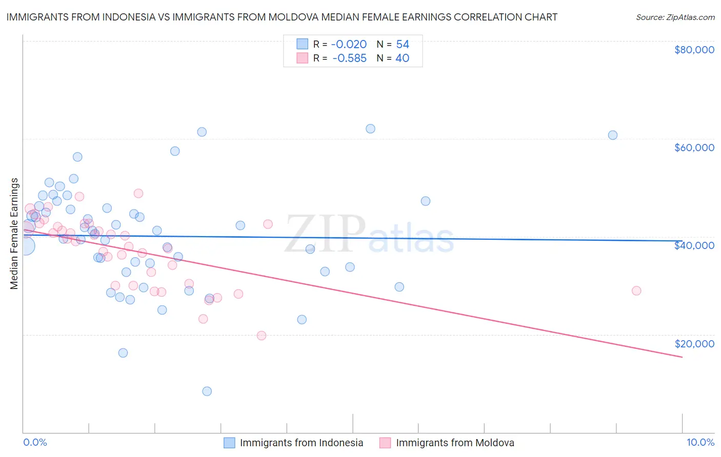 Immigrants from Indonesia vs Immigrants from Moldova Median Female Earnings