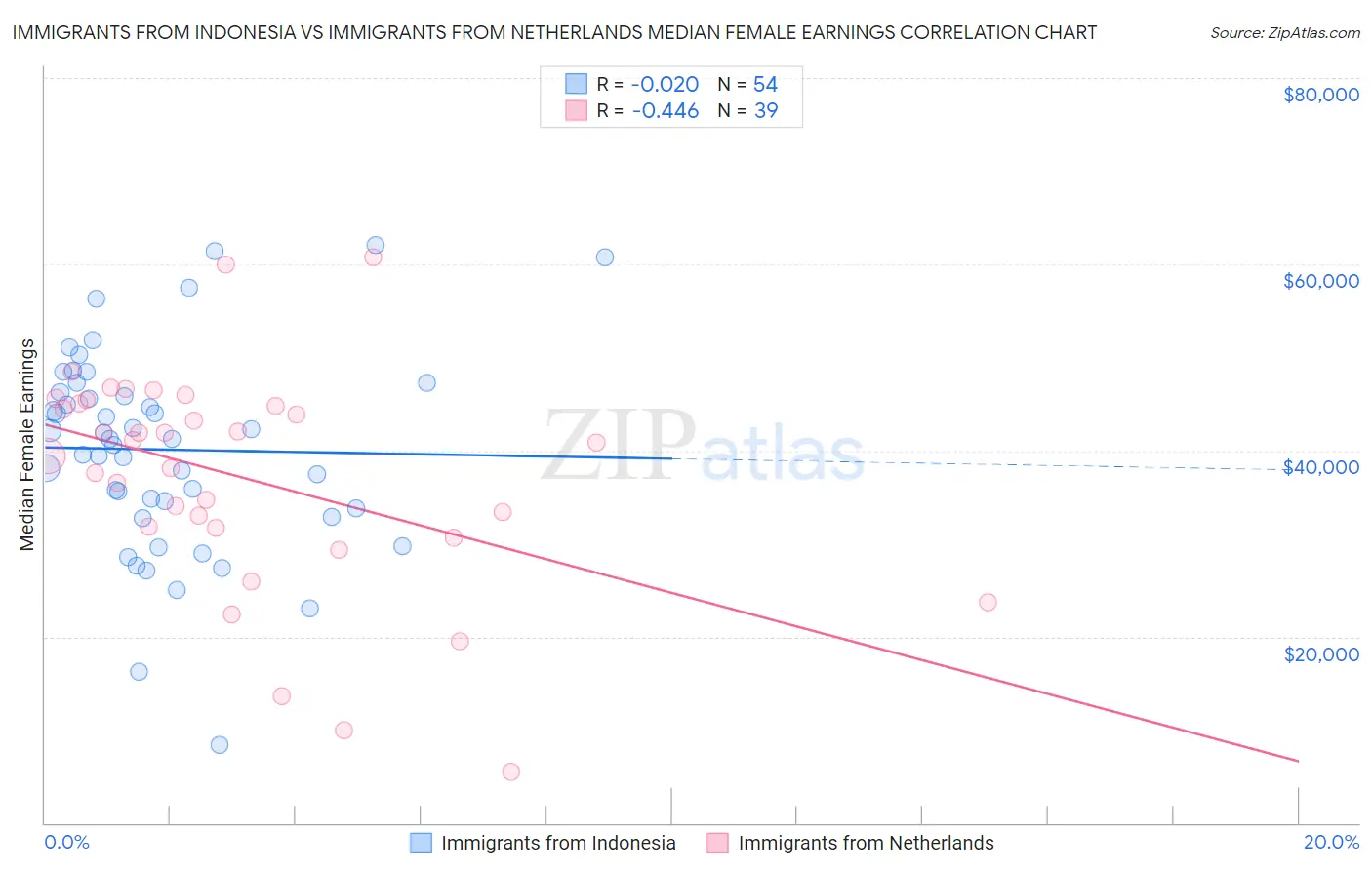 Immigrants from Indonesia vs Immigrants from Netherlands Median Female Earnings