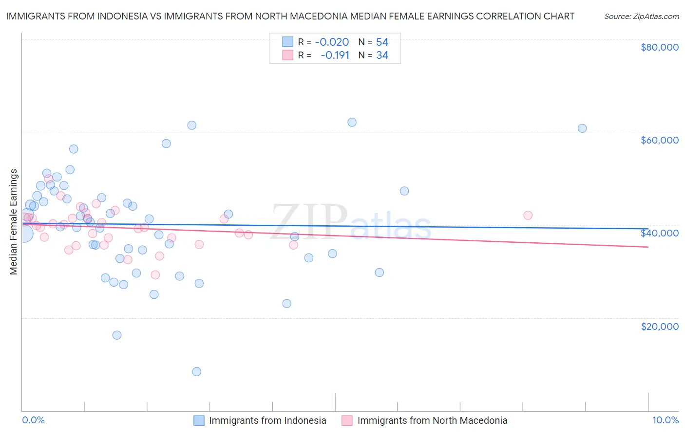 Immigrants from Indonesia vs Immigrants from North Macedonia Median Female Earnings