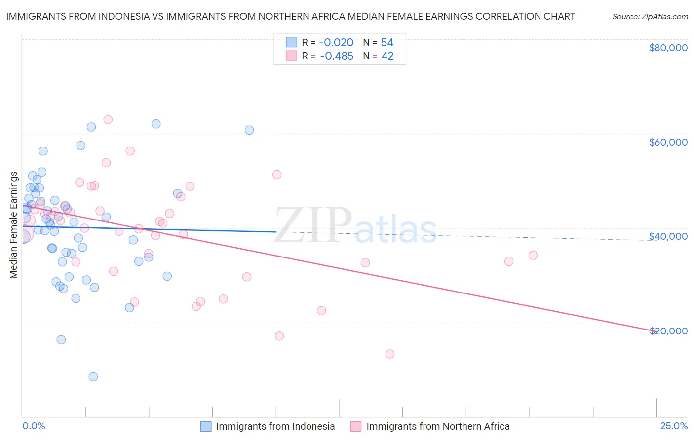 Immigrants from Indonesia vs Immigrants from Northern Africa Median Female Earnings