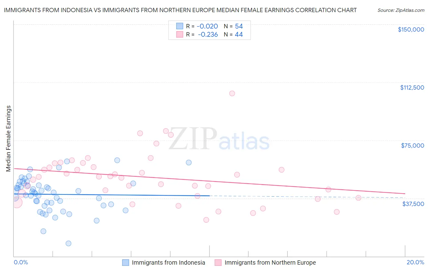 Immigrants from Indonesia vs Immigrants from Northern Europe Median Female Earnings