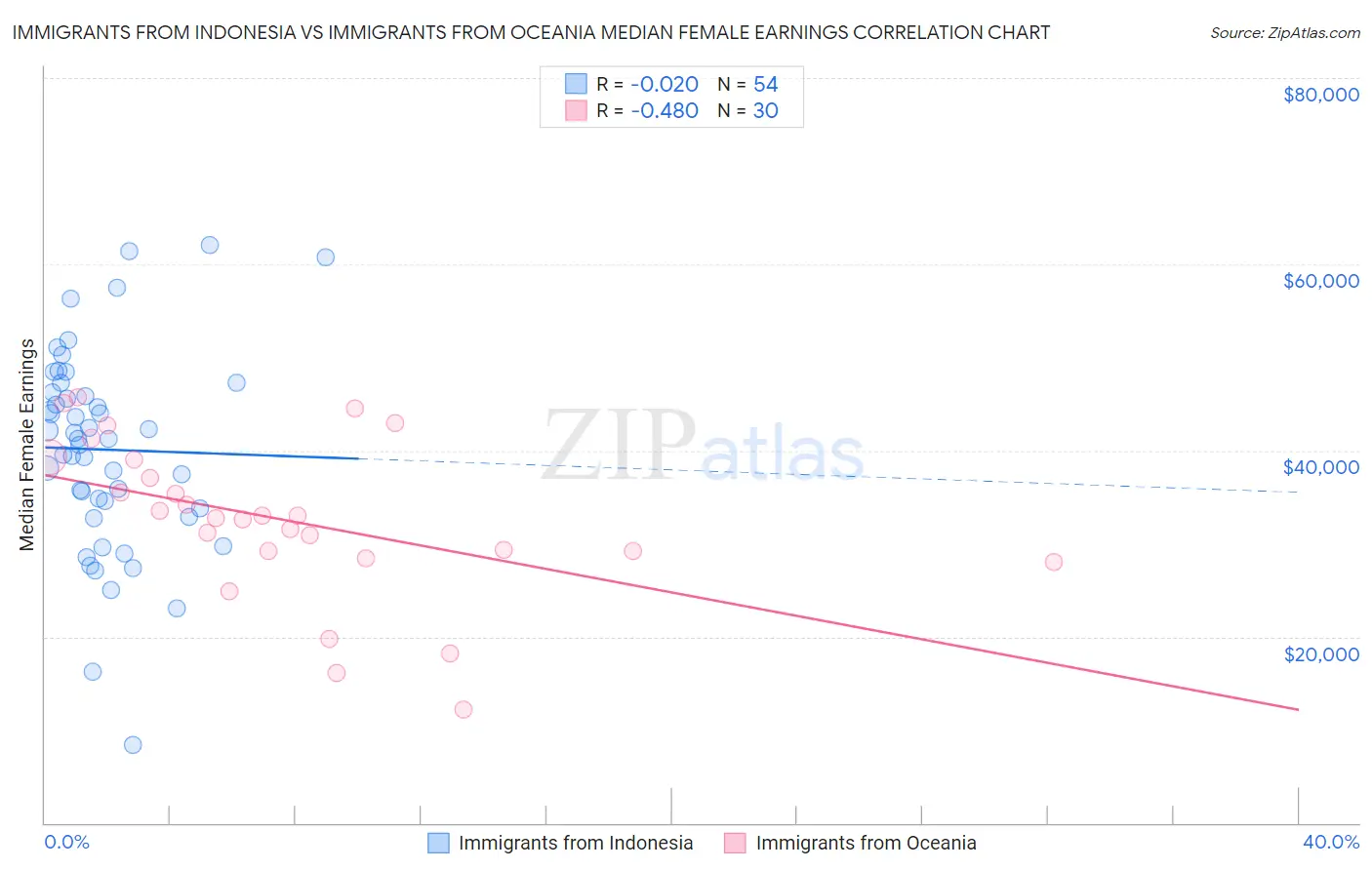 Immigrants from Indonesia vs Immigrants from Oceania Median Female Earnings