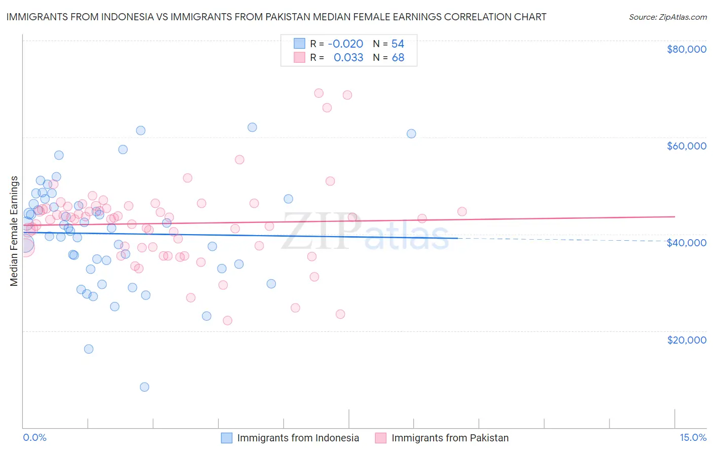 Immigrants from Indonesia vs Immigrants from Pakistan Median Female Earnings