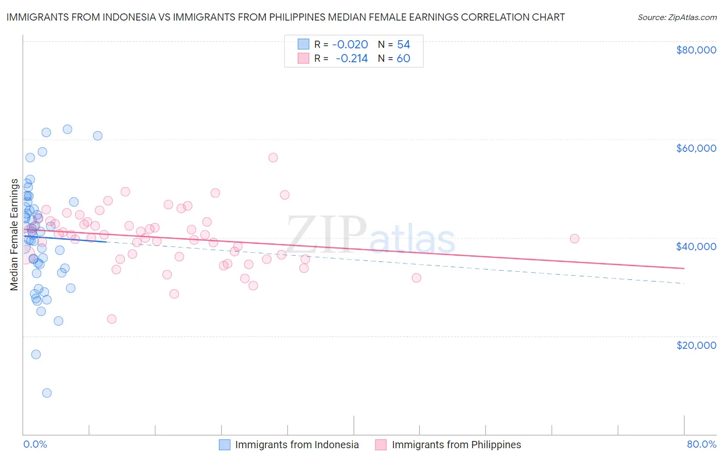Immigrants from Indonesia vs Immigrants from Philippines Median Female Earnings