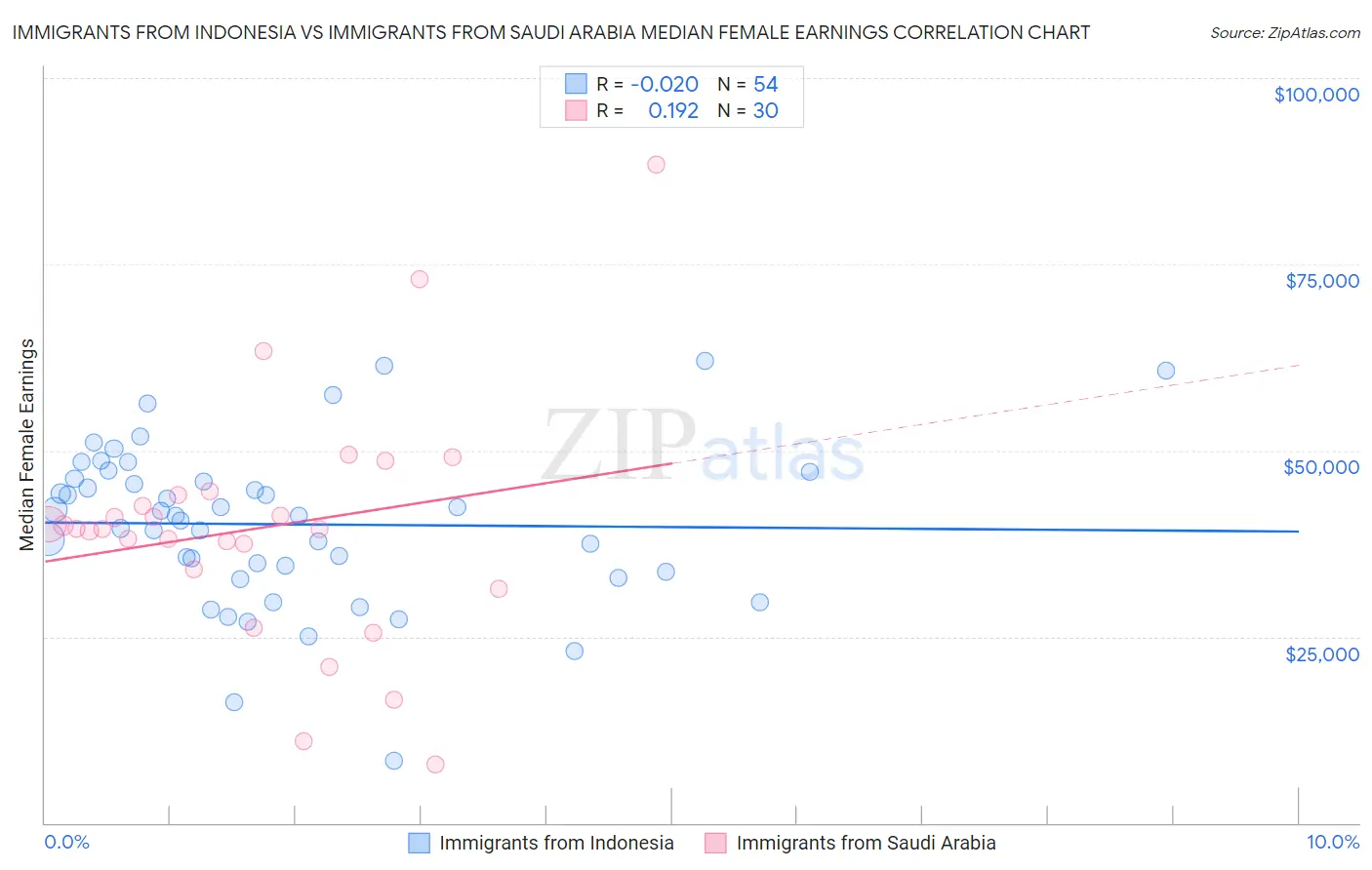 Immigrants from Indonesia vs Immigrants from Saudi Arabia Median Female Earnings