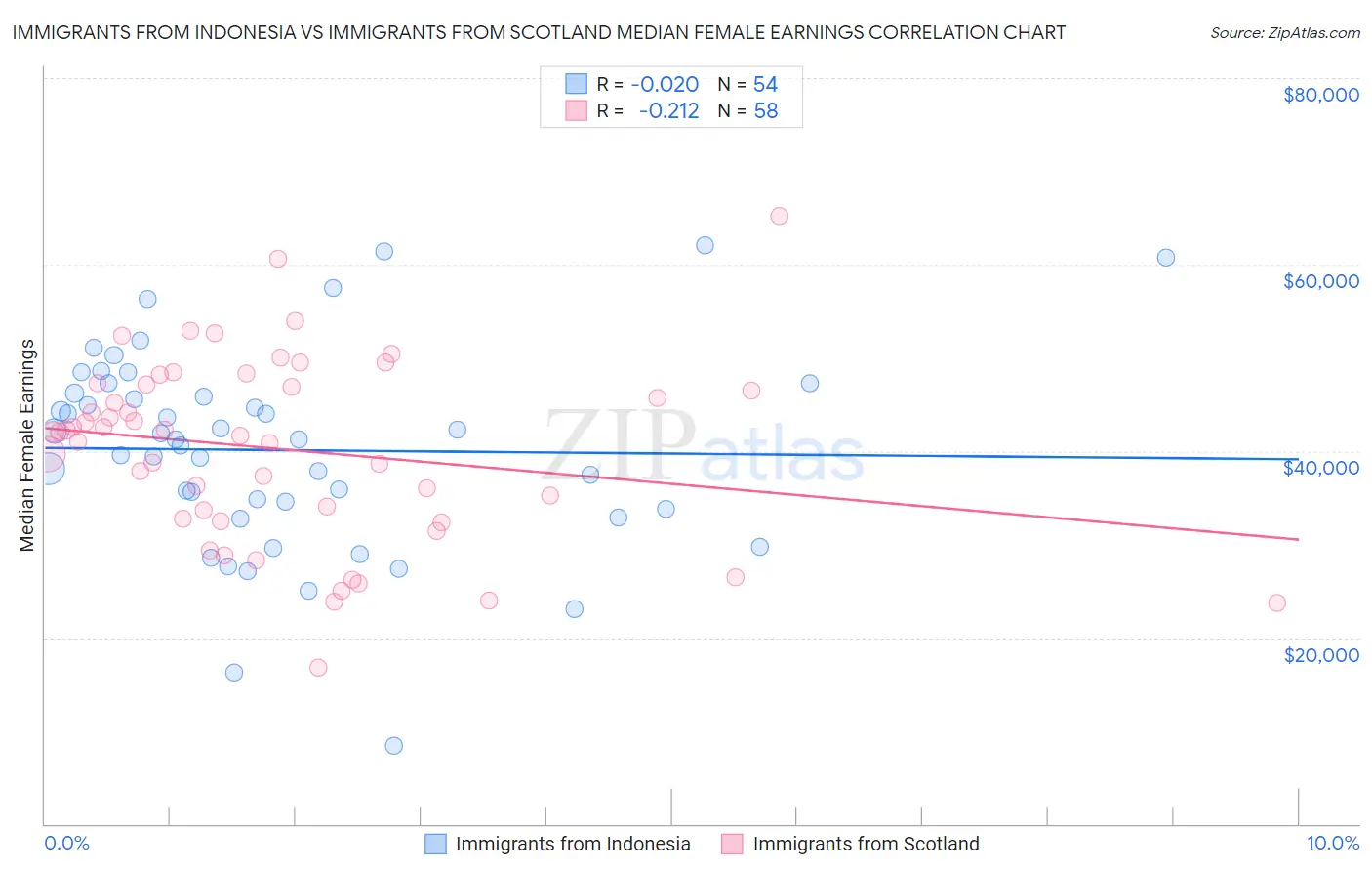 Immigrants from Indonesia vs Immigrants from Scotland Median Female Earnings
