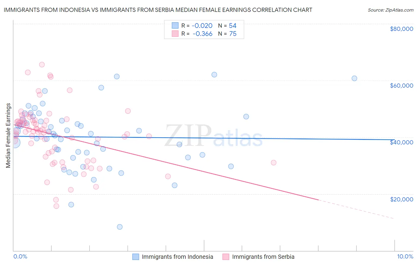 Immigrants from Indonesia vs Immigrants from Serbia Median Female Earnings