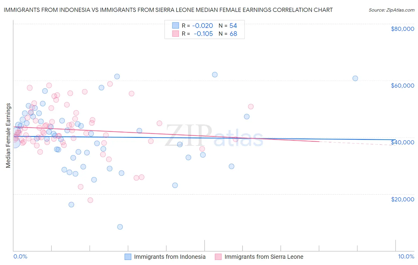 Immigrants from Indonesia vs Immigrants from Sierra Leone Median Female Earnings