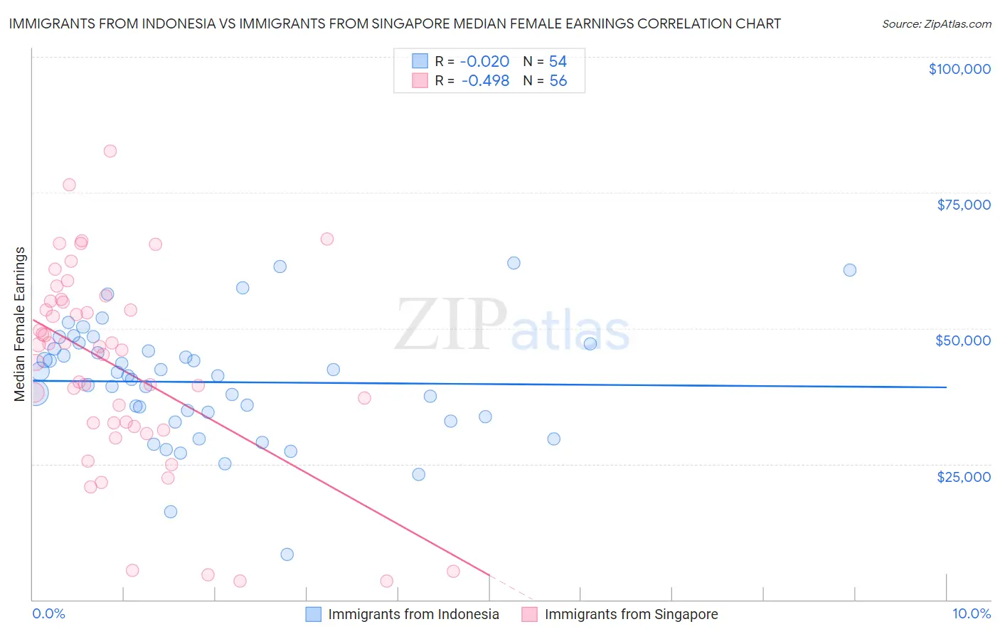 Immigrants from Indonesia vs Immigrants from Singapore Median Female Earnings