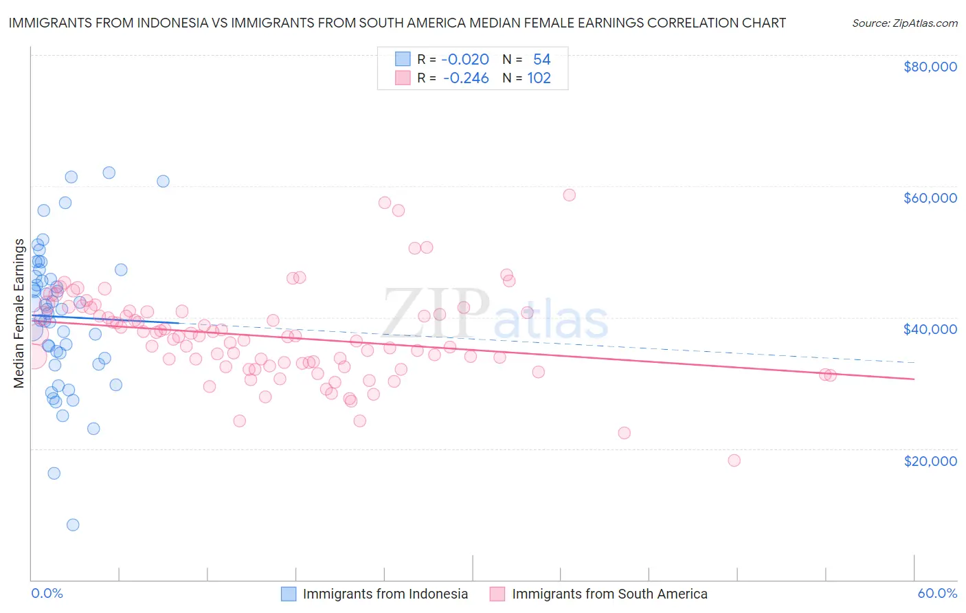 Immigrants from Indonesia vs Immigrants from South America Median Female Earnings