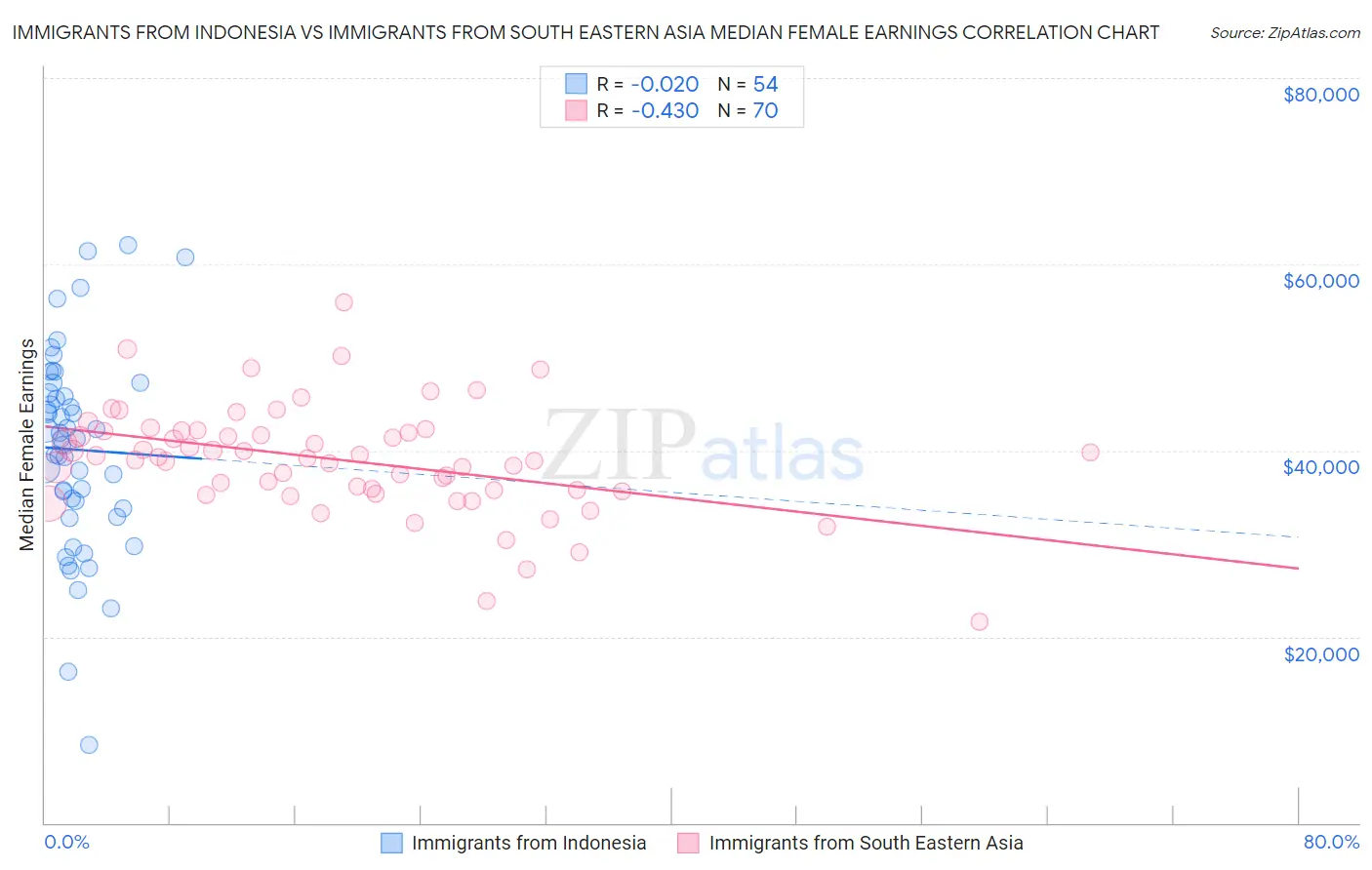 Immigrants from Indonesia vs Immigrants from South Eastern Asia Median Female Earnings