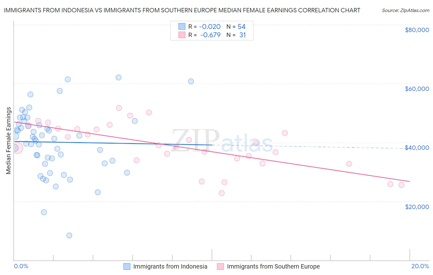 Immigrants from Indonesia vs Immigrants from Southern Europe Median Female Earnings