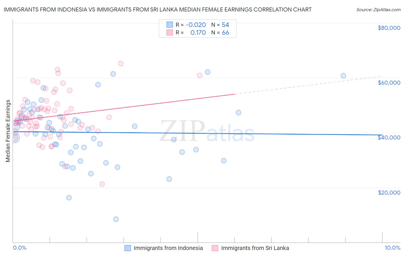Immigrants from Indonesia vs Immigrants from Sri Lanka Median Female Earnings
