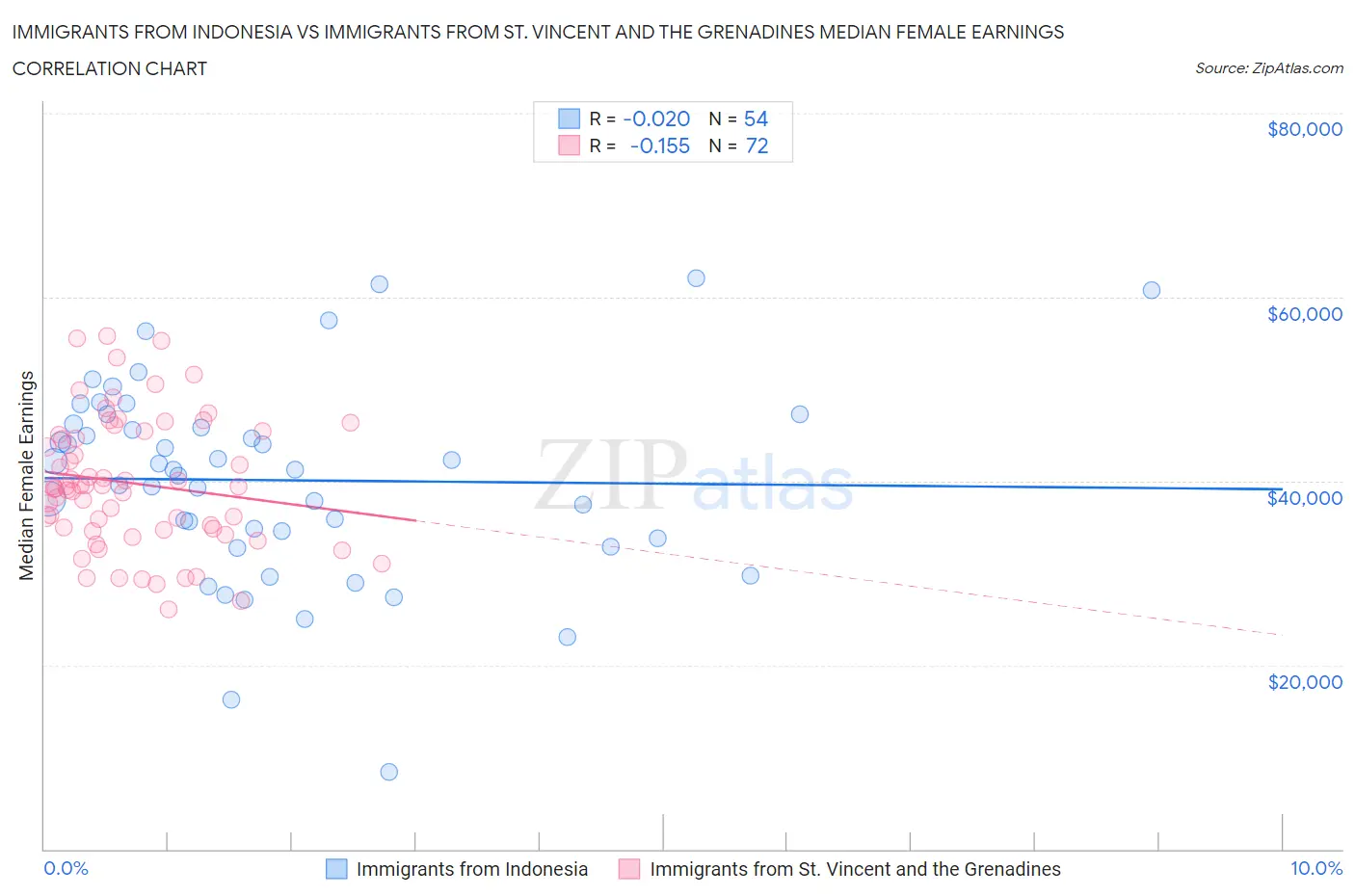 Immigrants from Indonesia vs Immigrants from St. Vincent and the Grenadines Median Female Earnings