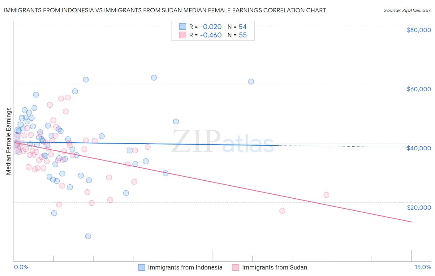 Immigrants from Indonesia vs Immigrants from Sudan Median Female Earnings