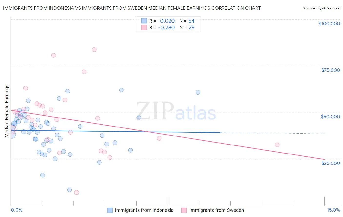 Immigrants from Indonesia vs Immigrants from Sweden Median Female Earnings