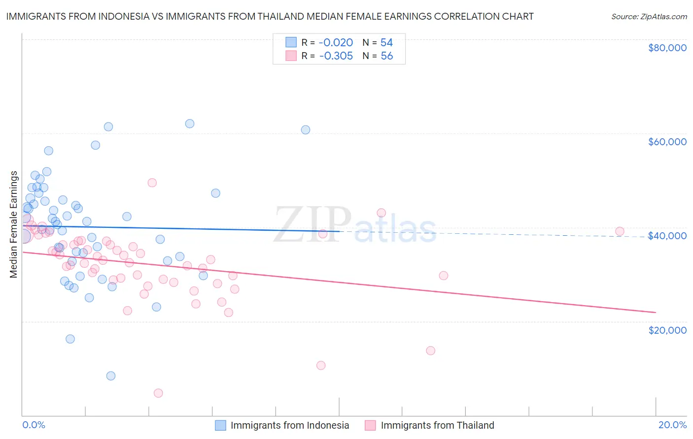 Immigrants from Indonesia vs Immigrants from Thailand Median Female Earnings