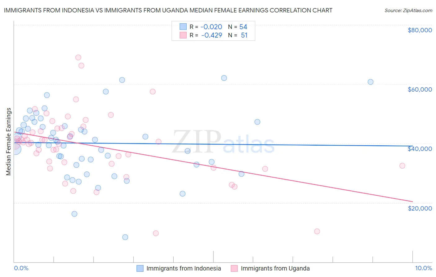 Immigrants from Indonesia vs Immigrants from Uganda Median Female Earnings
