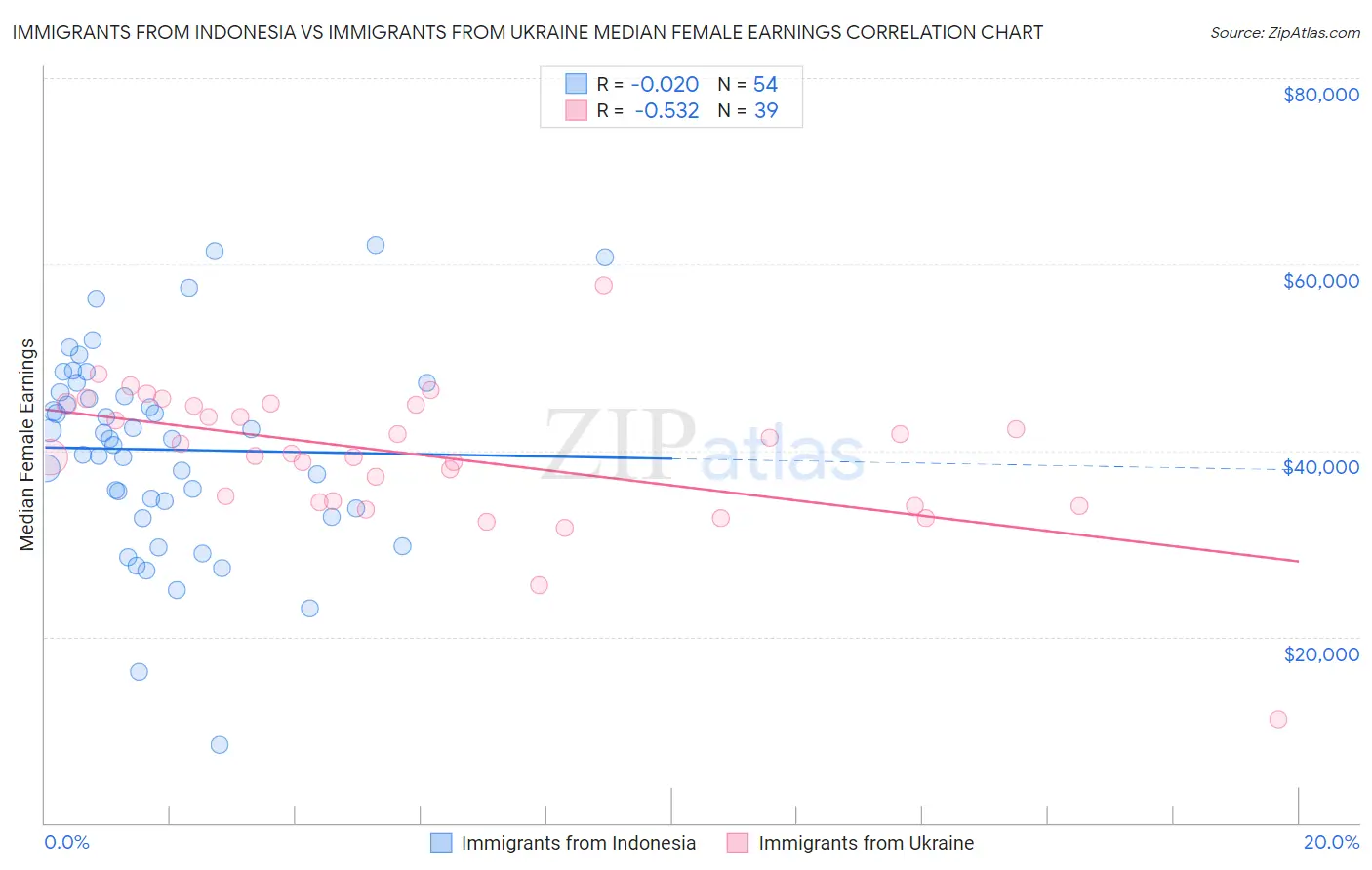 Immigrants from Indonesia vs Immigrants from Ukraine Median Female Earnings