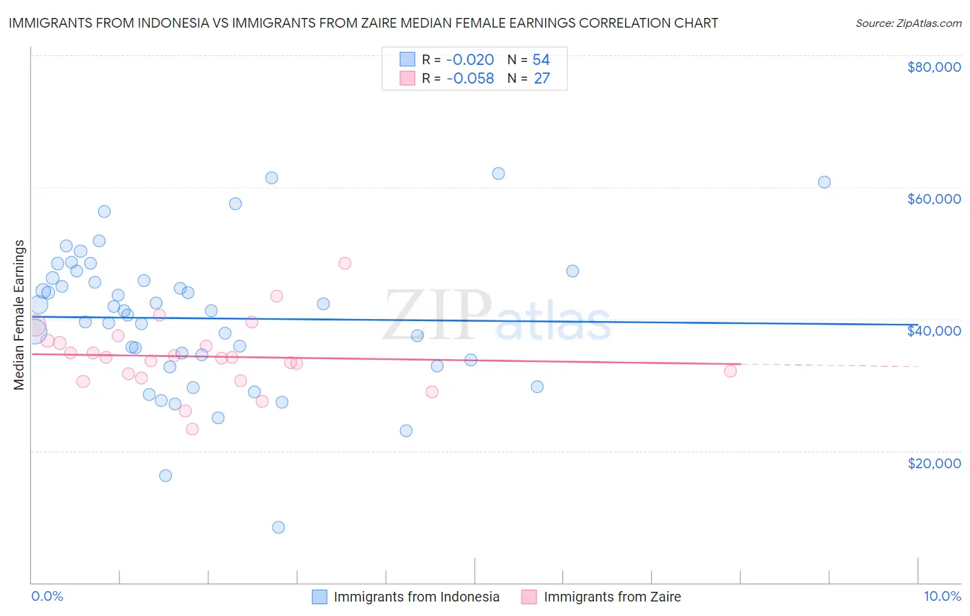 Immigrants from Indonesia vs Immigrants from Zaire Median Female Earnings