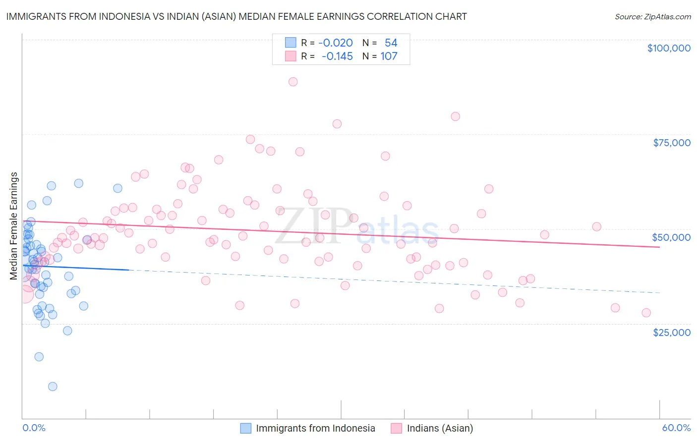 Immigrants from Indonesia vs Indian (Asian) Median Female Earnings
