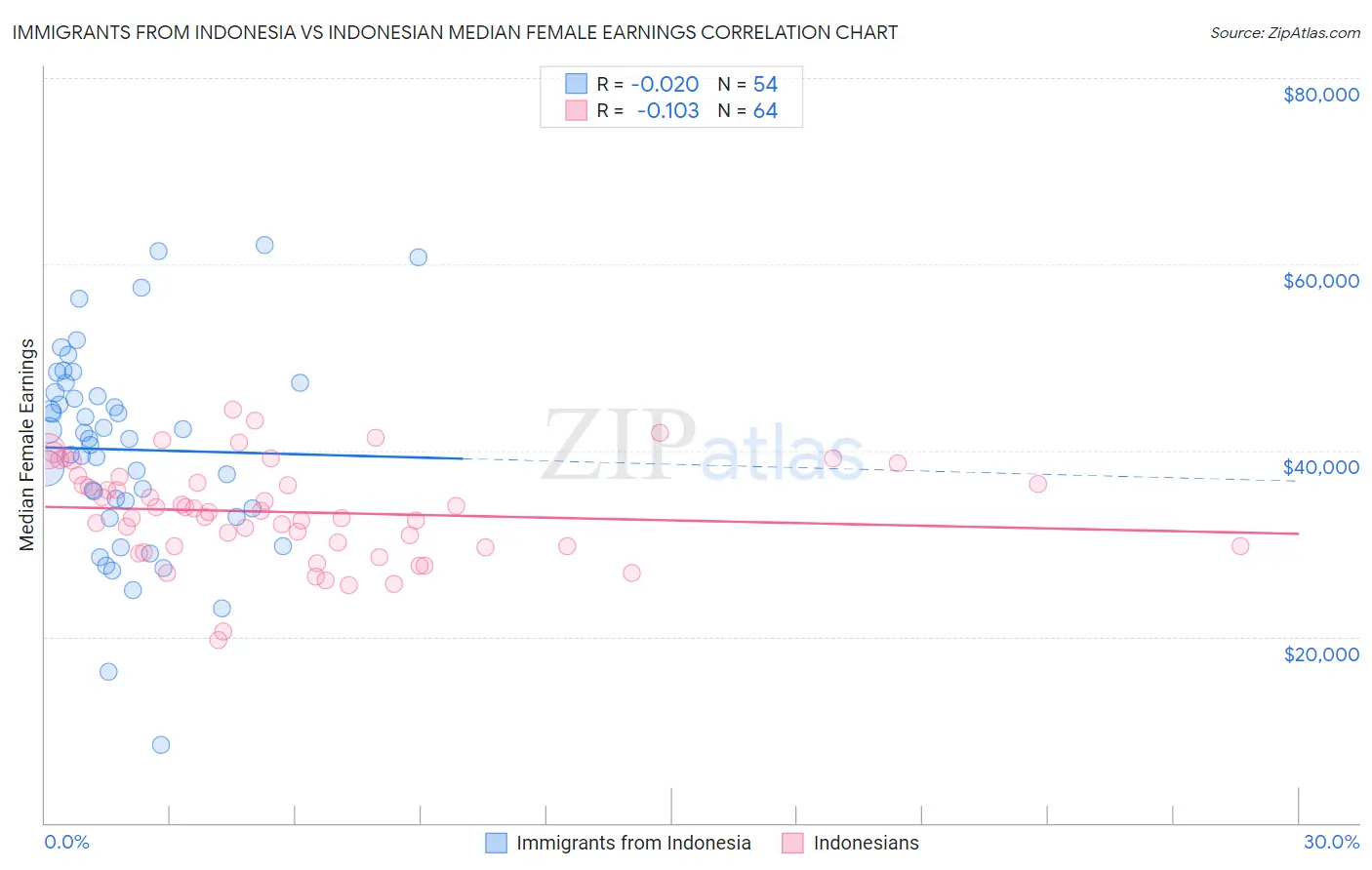 Immigrants from Indonesia vs Indonesian Median Female Earnings