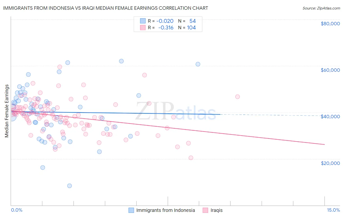 Immigrants from Indonesia vs Iraqi Median Female Earnings