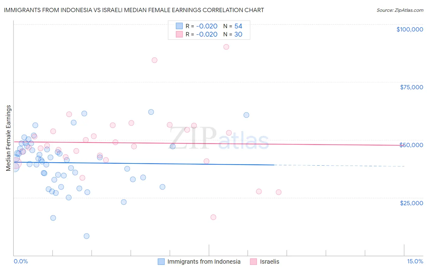 Immigrants from Indonesia vs Israeli Median Female Earnings