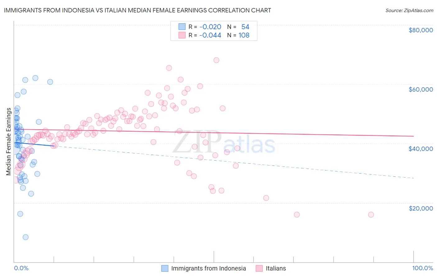 Immigrants from Indonesia vs Italian Median Female Earnings