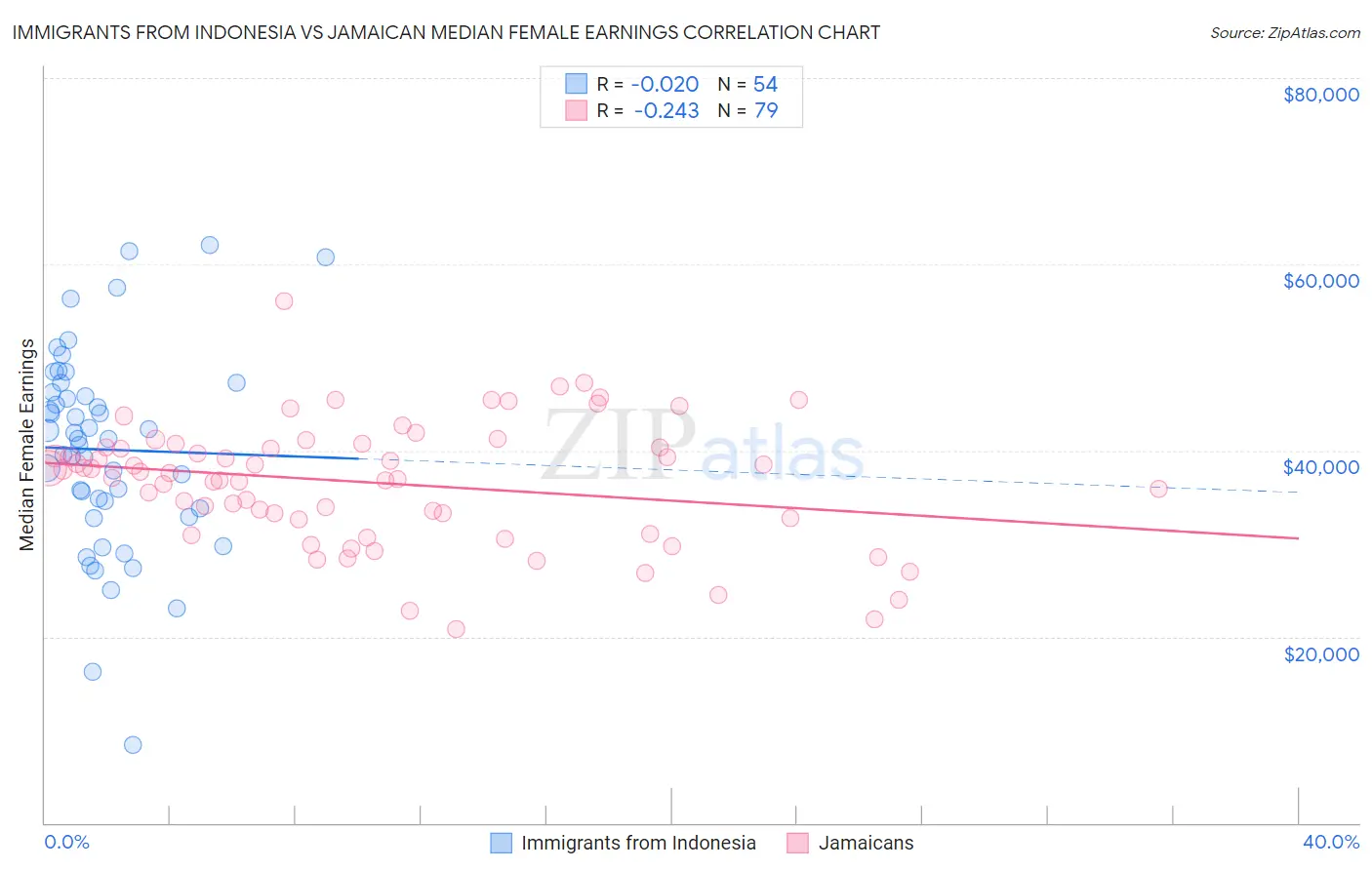 Immigrants from Indonesia vs Jamaican Median Female Earnings